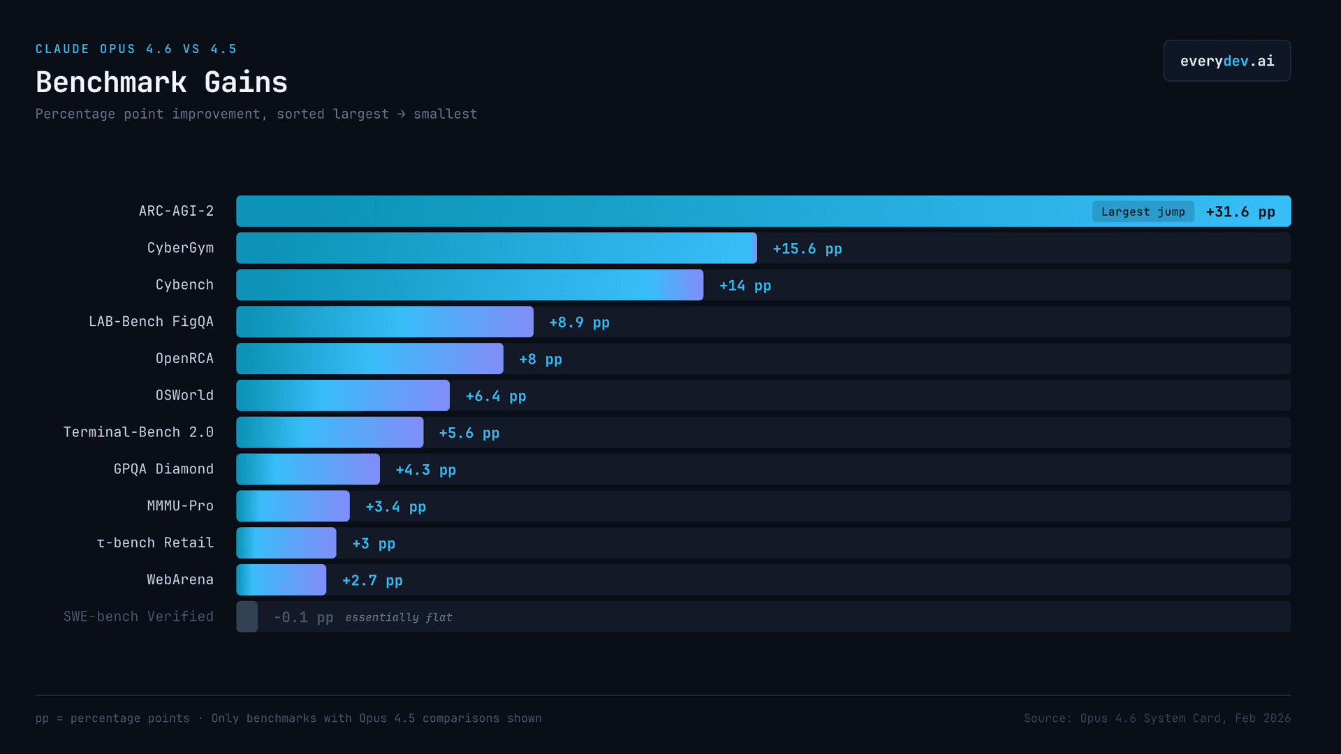 Claude Opus 4.6 for Developers: What's Better, What's Worse, What Broke