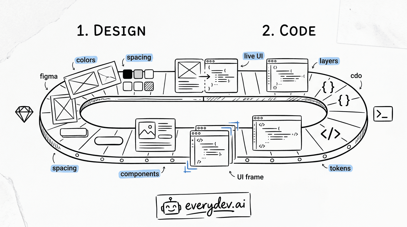 The Figma MCP Server Turns Design and Code Into a Two-Way Street