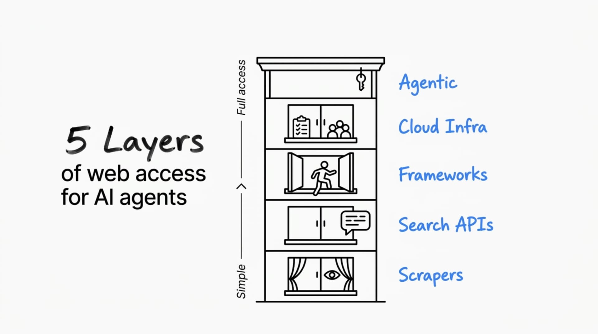 AI Browser Automation: 5 Layers Every Agent Builder Should Know
